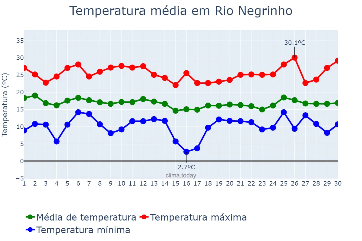 Temperatura em abril em Rio Negrinho, SC, BR