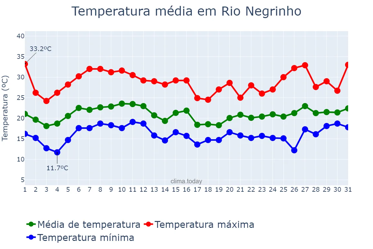 Temperatura em janeiro em Rio Negrinho, SC, BR