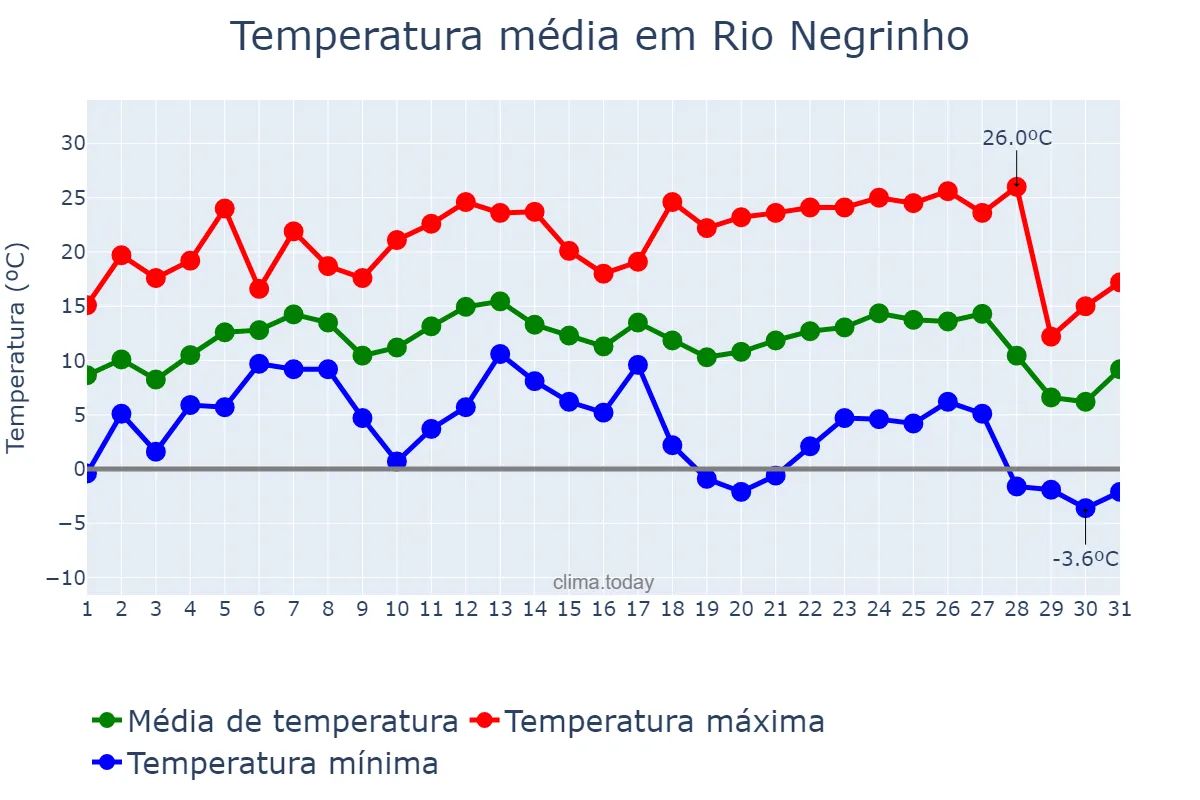 Temperatura em julho em Rio Negrinho, SC, BR
