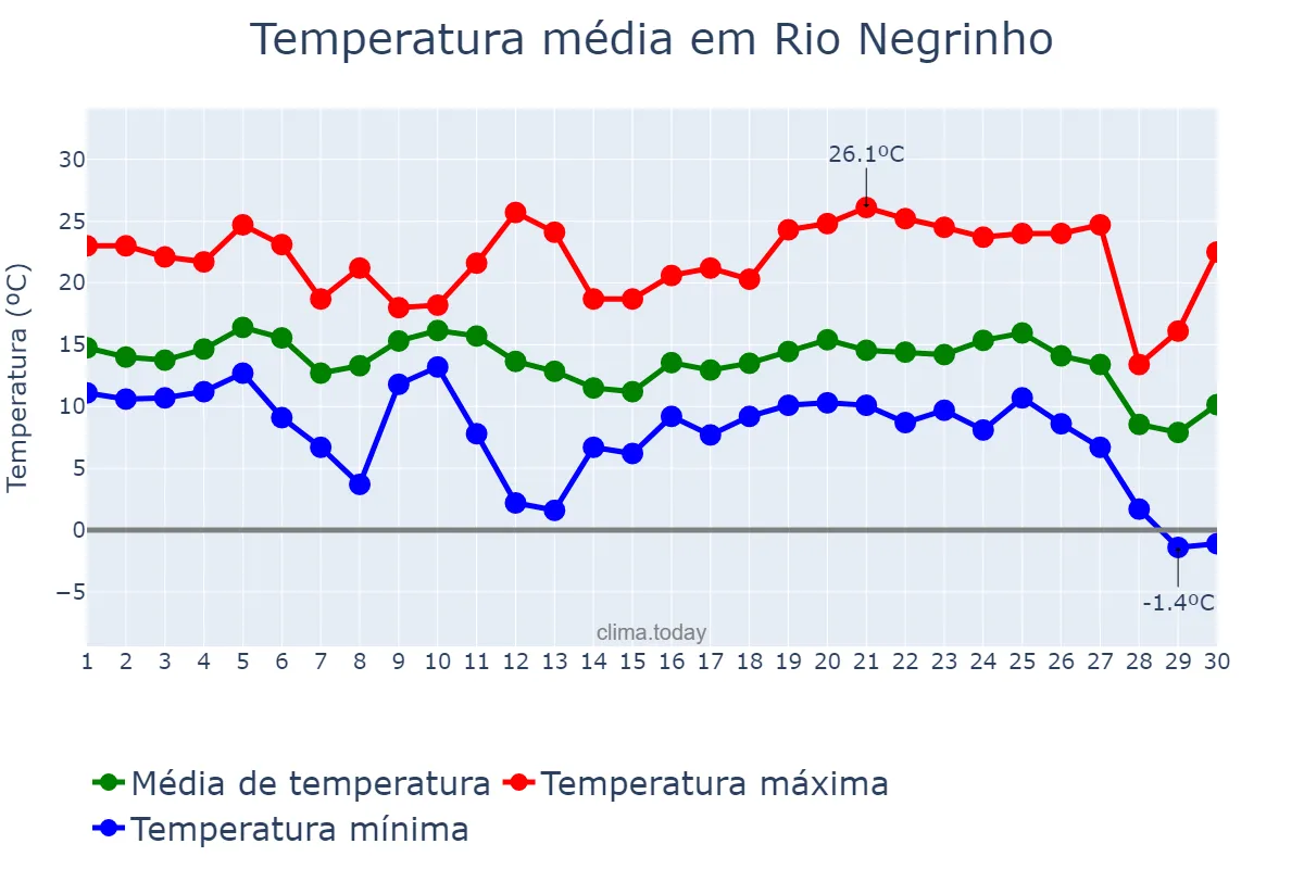 Temperatura em junho em Rio Negrinho, SC, BR