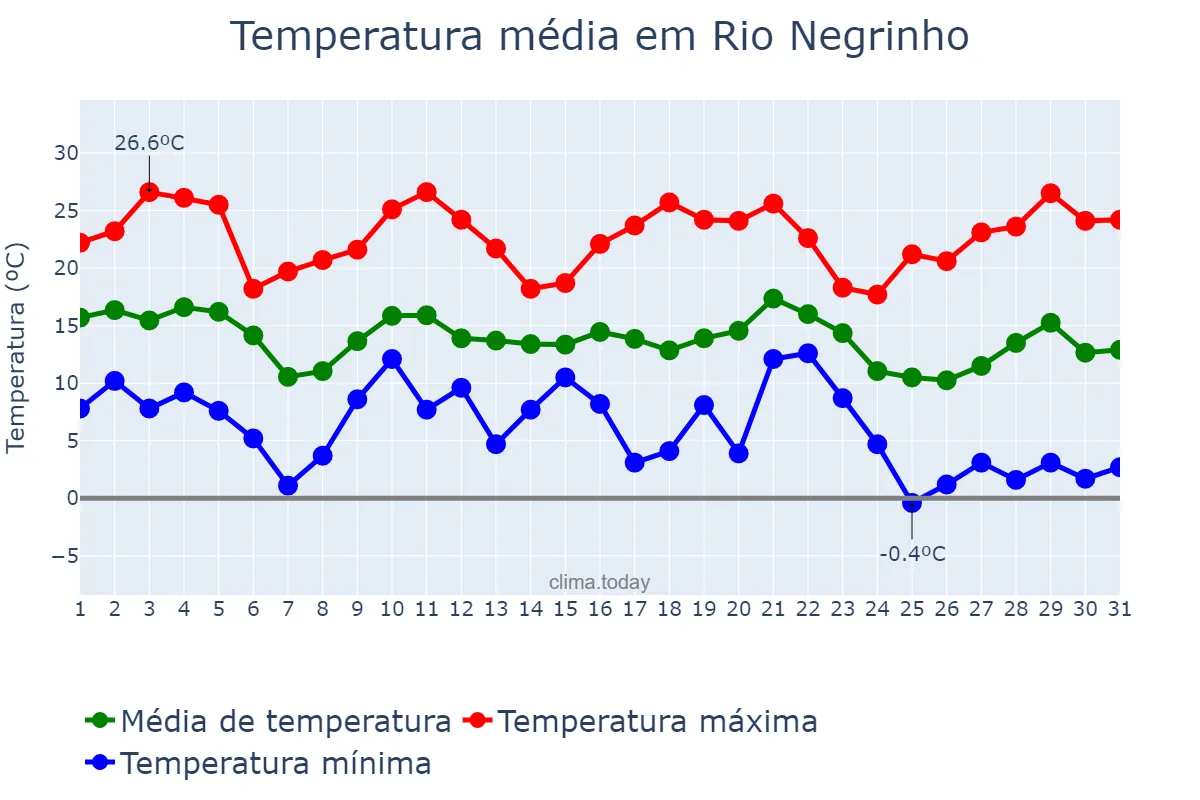 Temperatura em maio em Rio Negrinho, SC, BR
