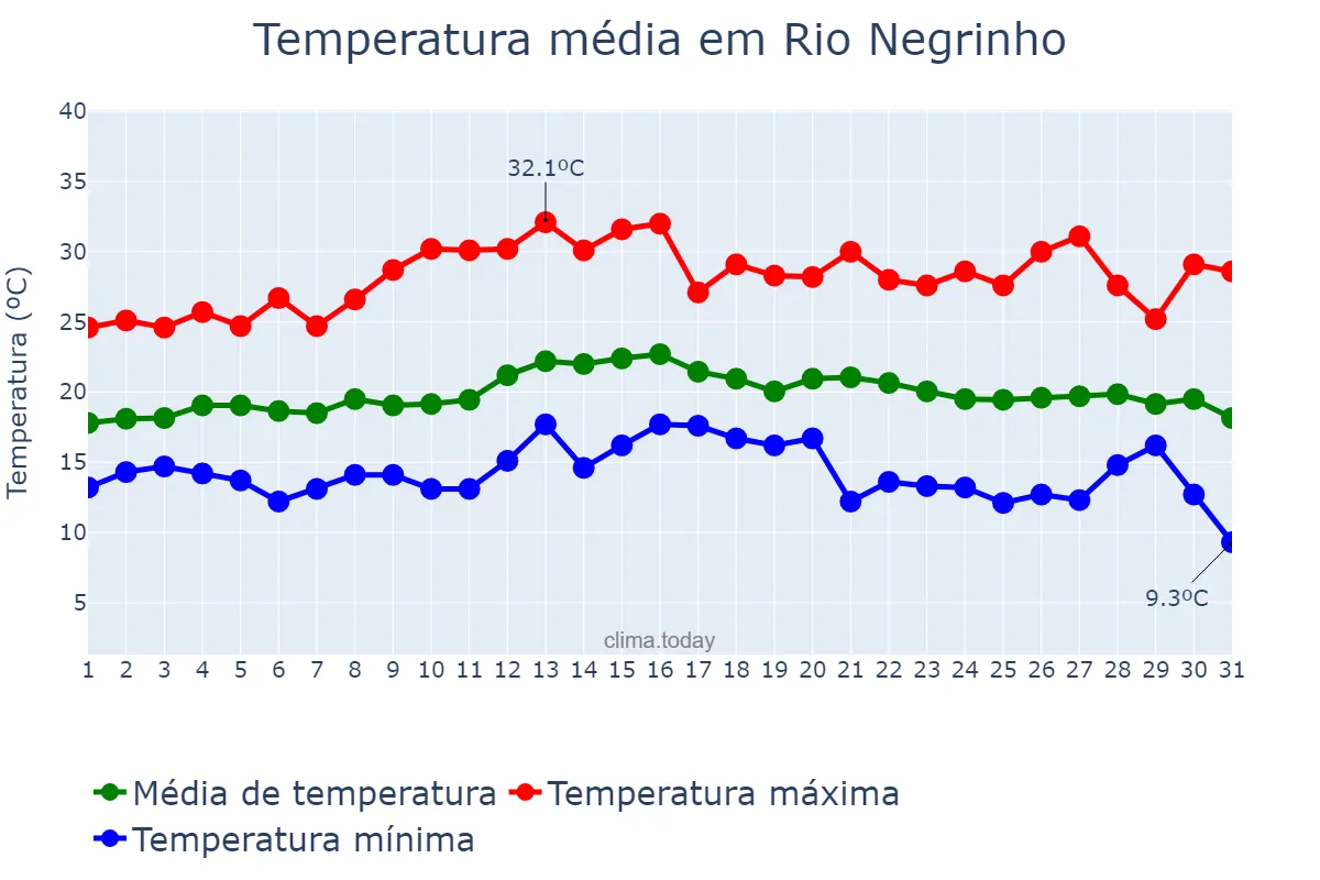 Temperatura em marco em Rio Negrinho, SC, BR