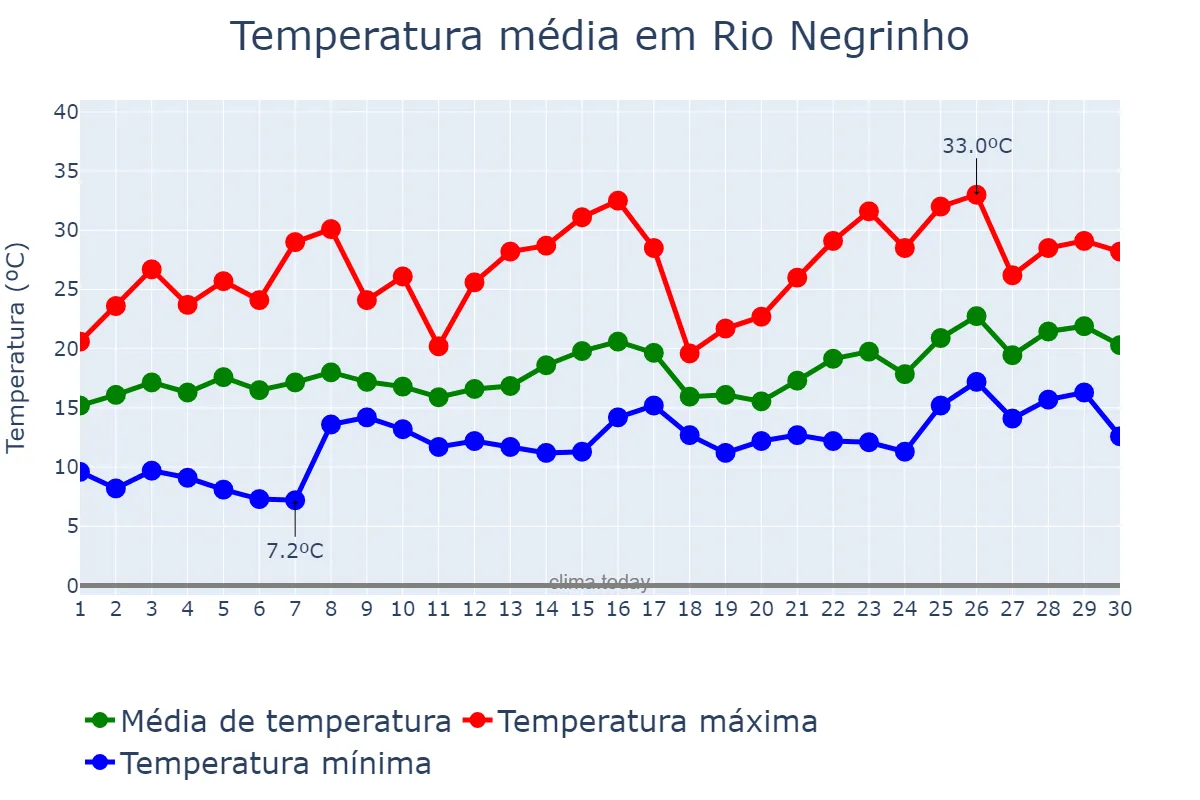 Temperatura em novembro em Rio Negrinho, SC, BR