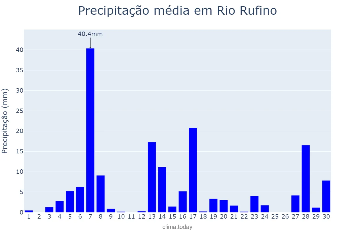 Precipitação em setembro em Rio Rufino, SC, BR