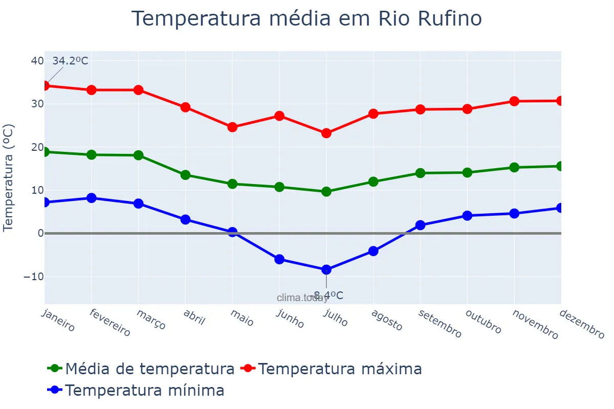 Temperatura anual em Rio Rufino, SC, BR