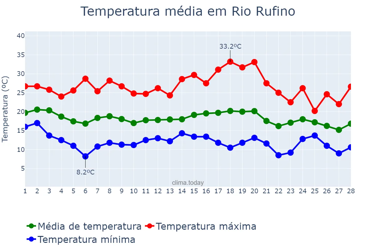 Temperatura em fevereiro em Rio Rufino, SC, BR