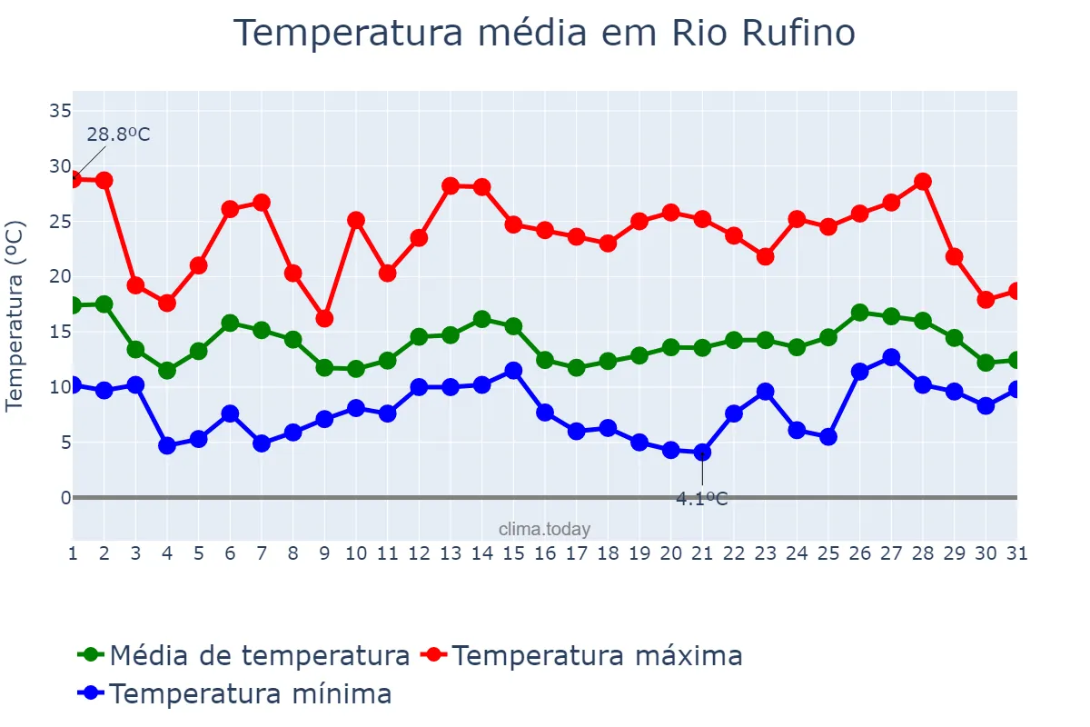 Temperatura em outubro em Rio Rufino, SC, BR
