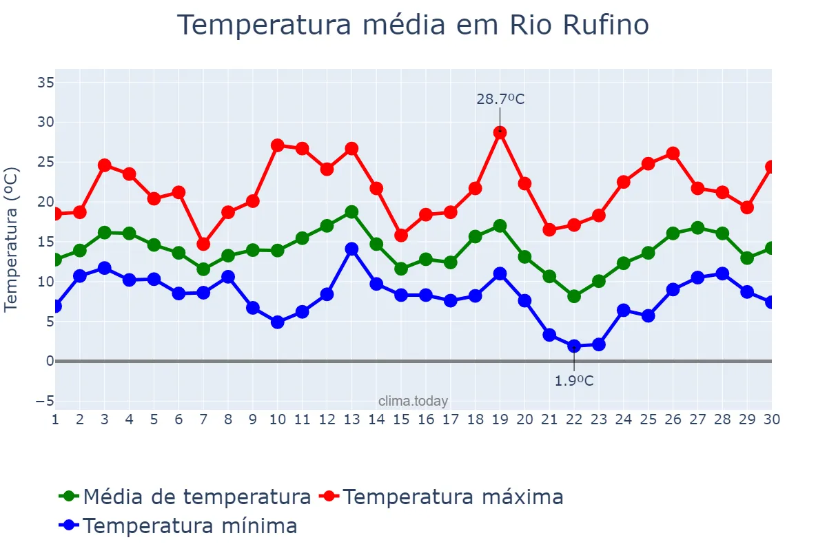 Temperatura em setembro em Rio Rufino, SC, BR