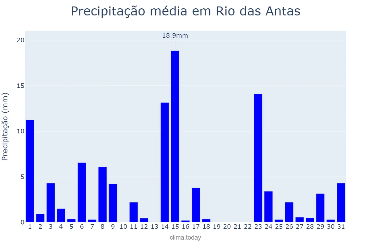 Precipitação em outubro em Rio das Antas, SC, BR
