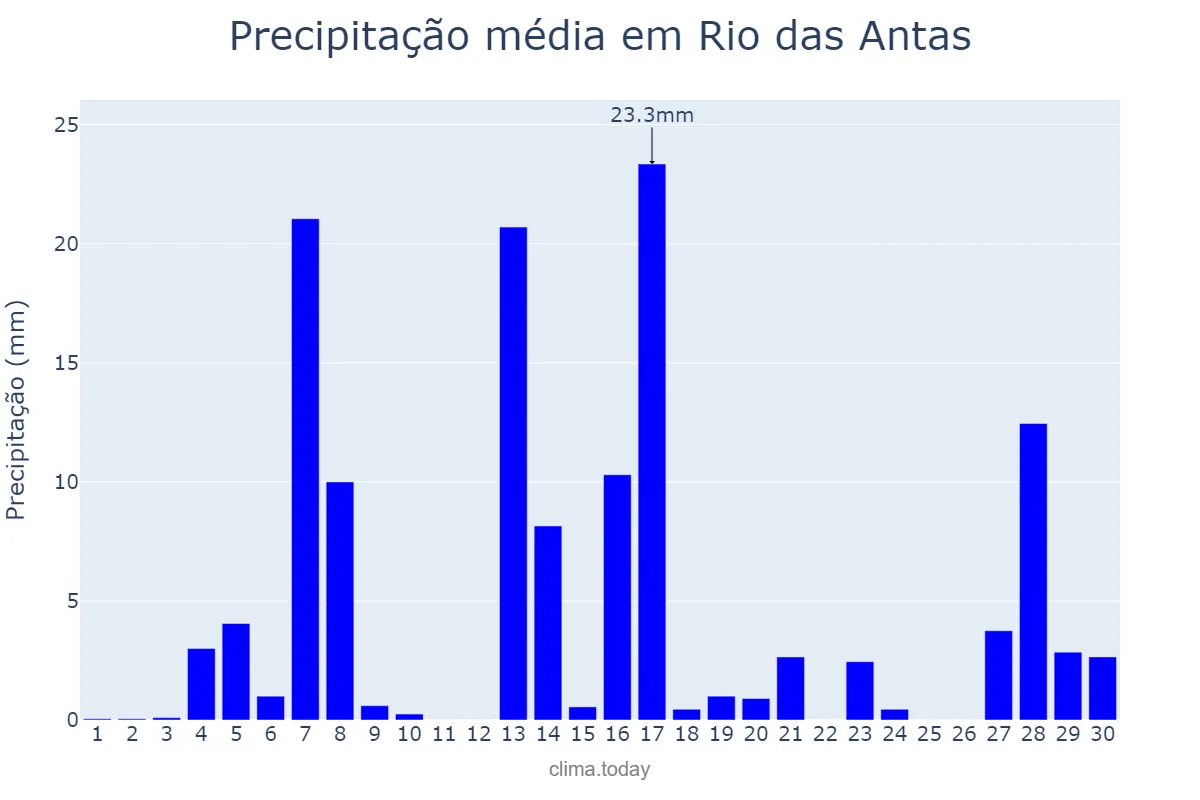 Precipitação em setembro em Rio das Antas, SC, BR