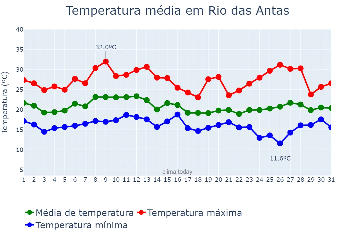 Temperatura em janeiro em Rio das Antas, SC, BR