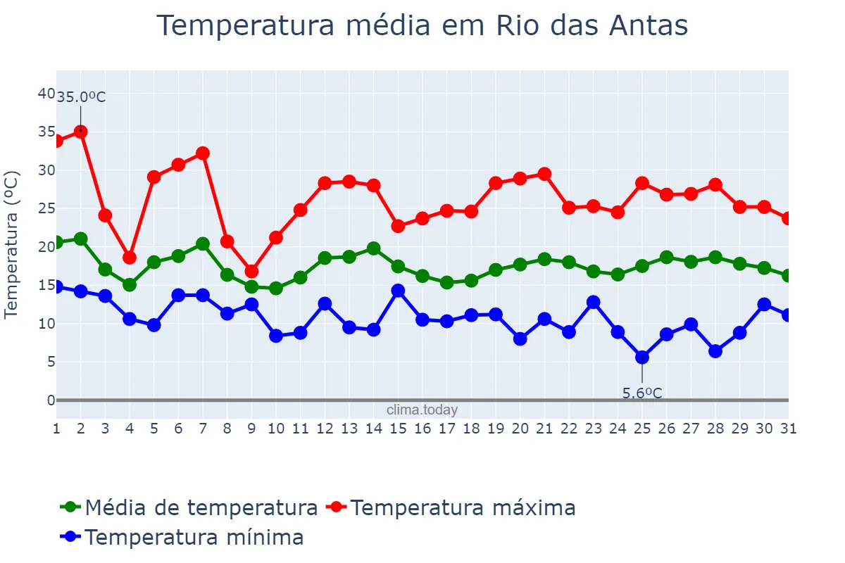 Temperatura em outubro em Rio das Antas, SC, BR