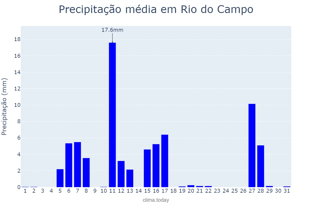 Precipitação em julho em Rio do Campo, SC, BR