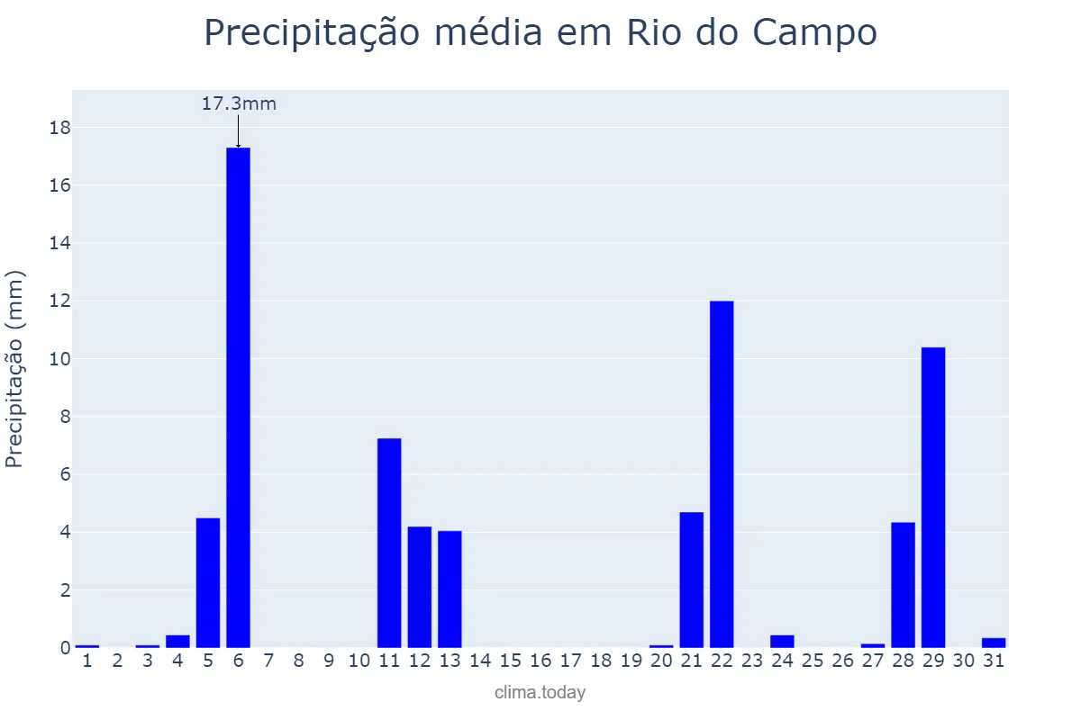 Precipitação em maio em Rio do Campo, SC, BR