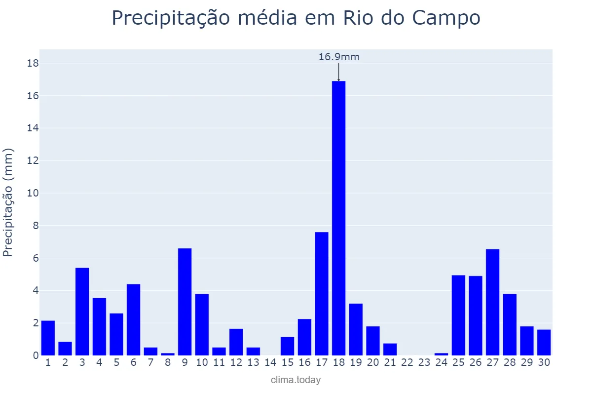 Precipitação em novembro em Rio do Campo, SC, BR