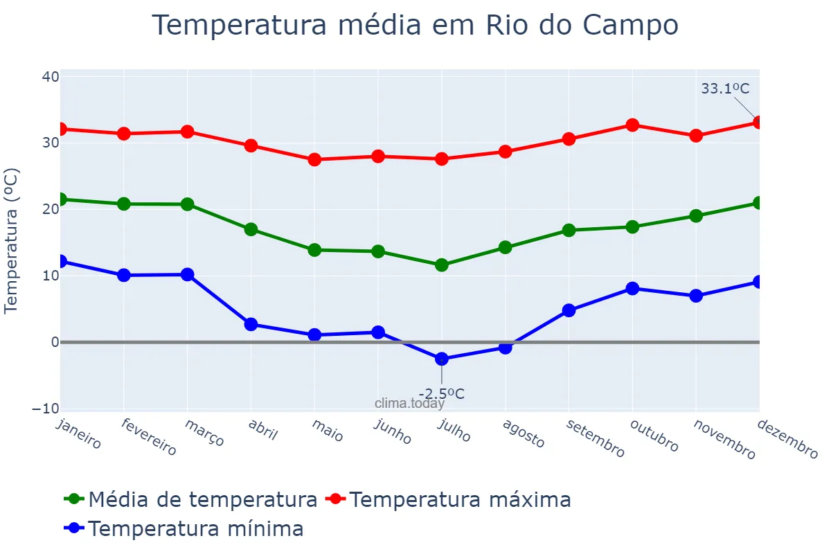 Temperatura anual em Rio do Campo, SC, BR