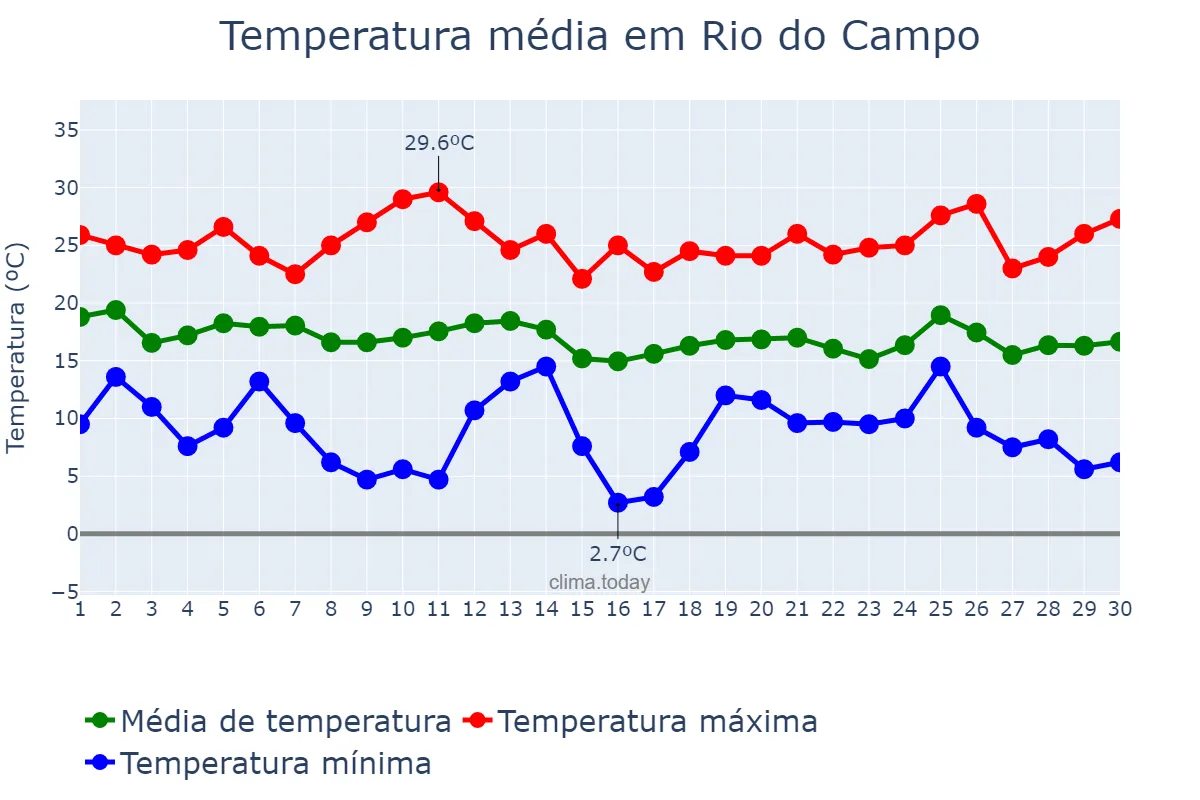 Temperatura em abril em Rio do Campo, SC, BR