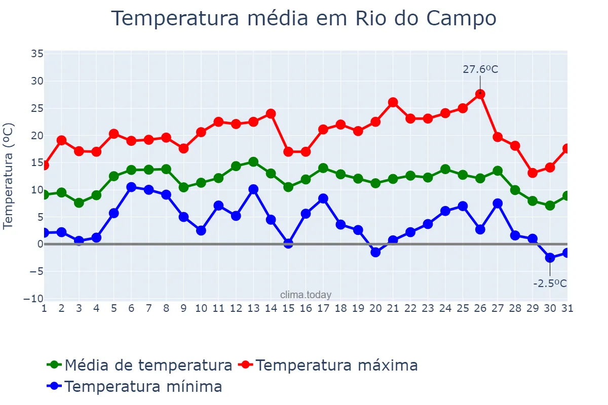 Temperatura em julho em Rio do Campo, SC, BR