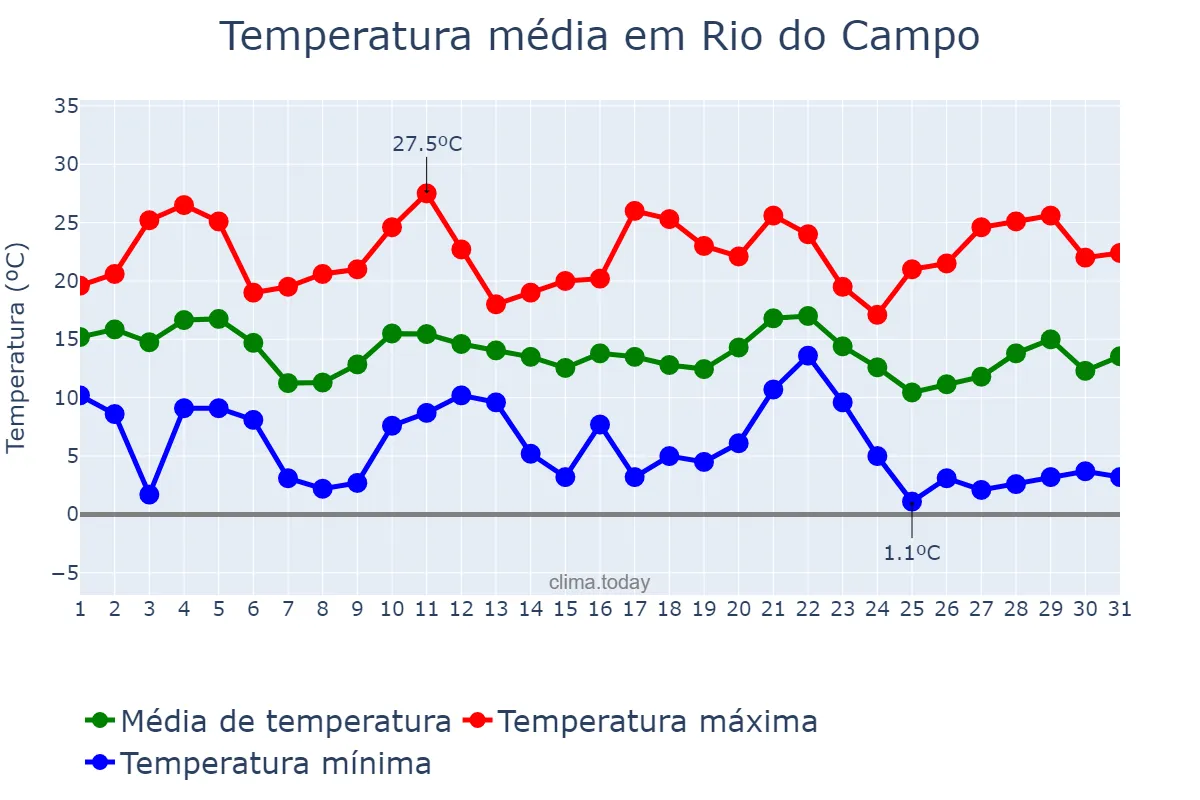 Temperatura em maio em Rio do Campo, SC, BR