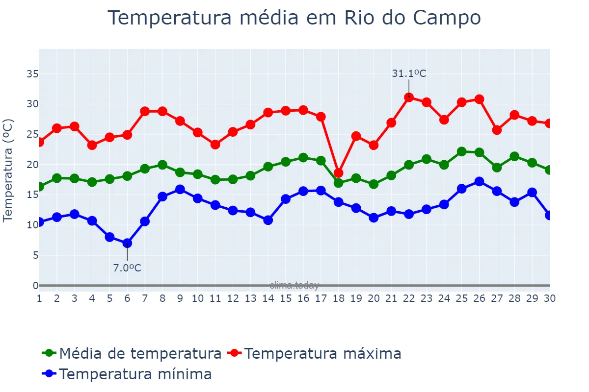 Temperatura em novembro em Rio do Campo, SC, BR