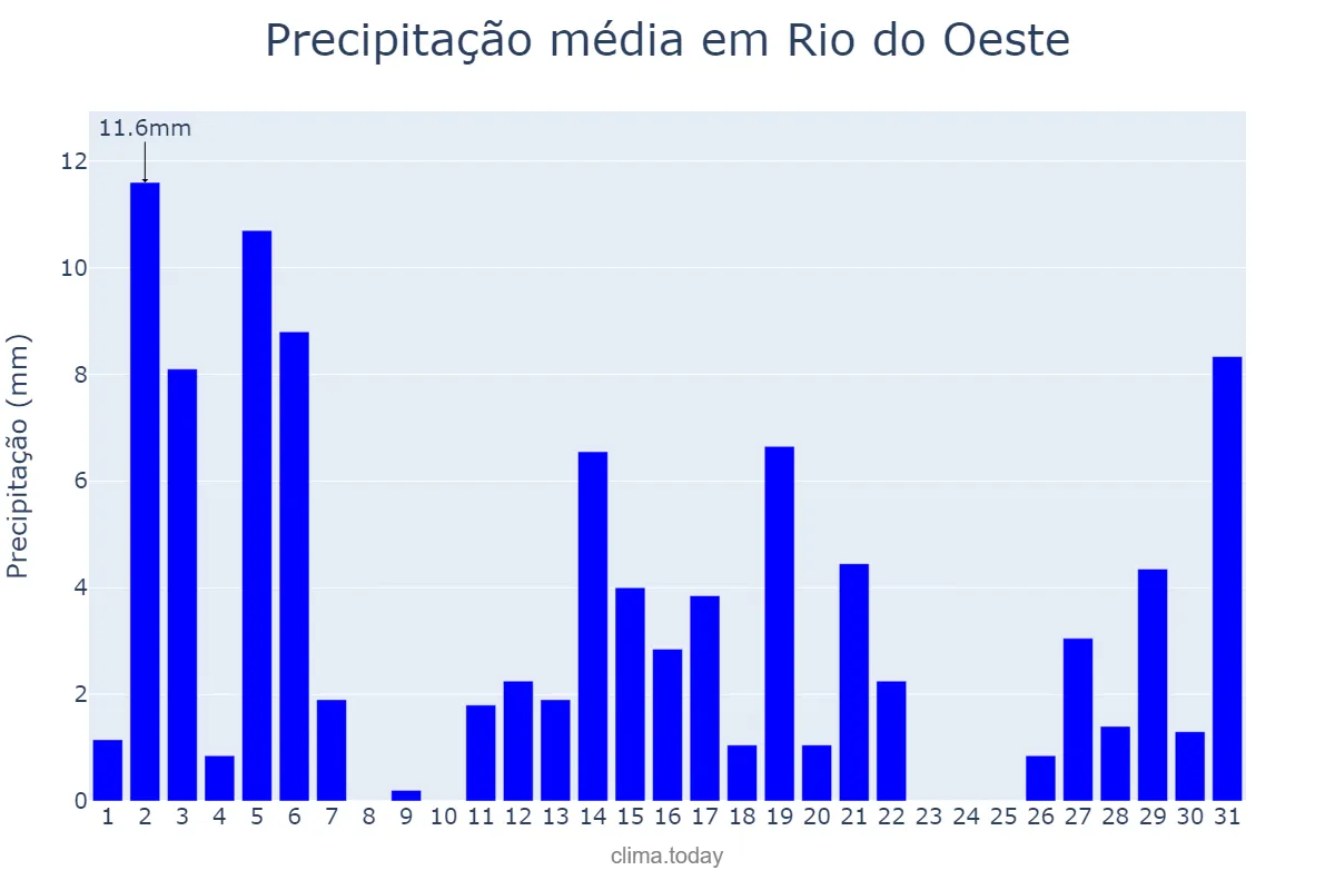 Precipitação em dezembro em Rio do Oeste, SC, BR