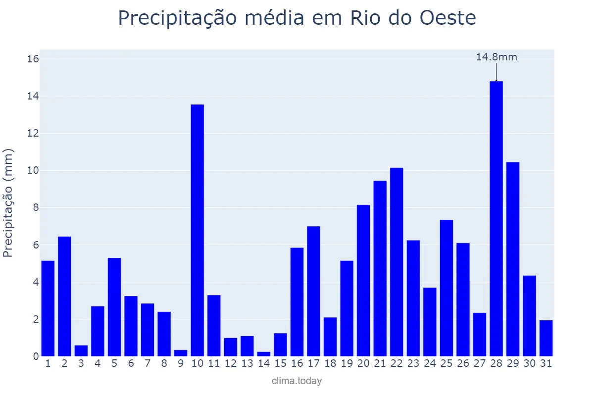 Precipitação em janeiro em Rio do Oeste, SC, BR