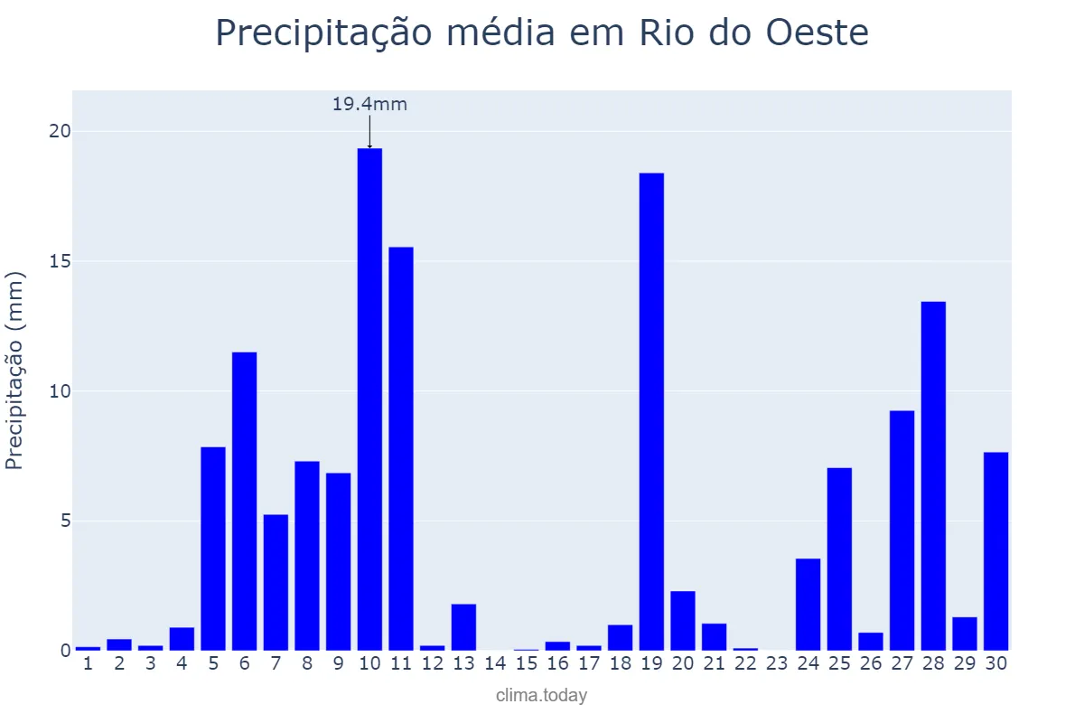 Precipitação em junho em Rio do Oeste, SC, BR