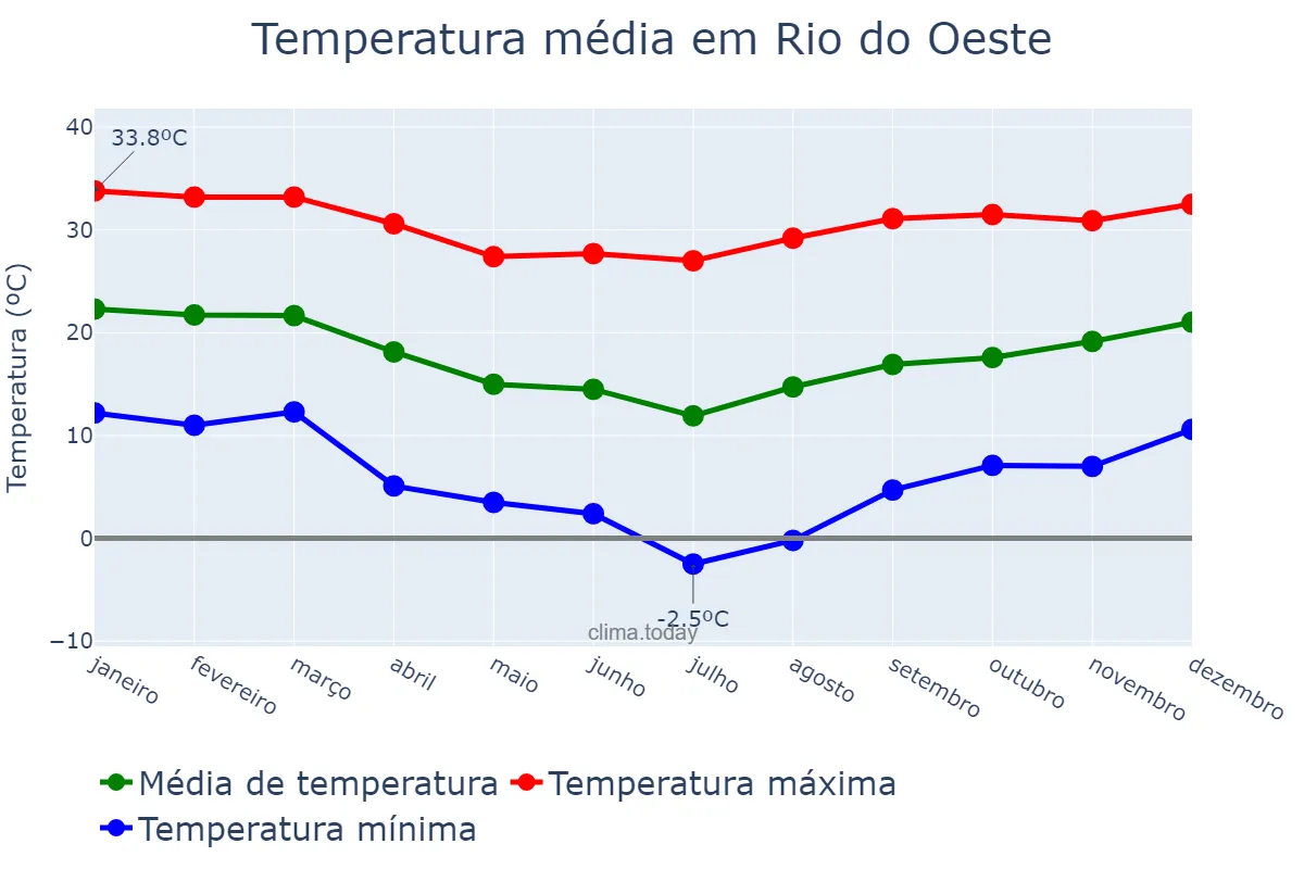 Temperatura anual em Rio do Oeste, SC, BR