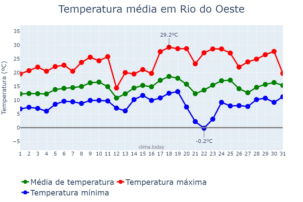 Temperatura em agosto em Rio do Oeste, SC, BR
