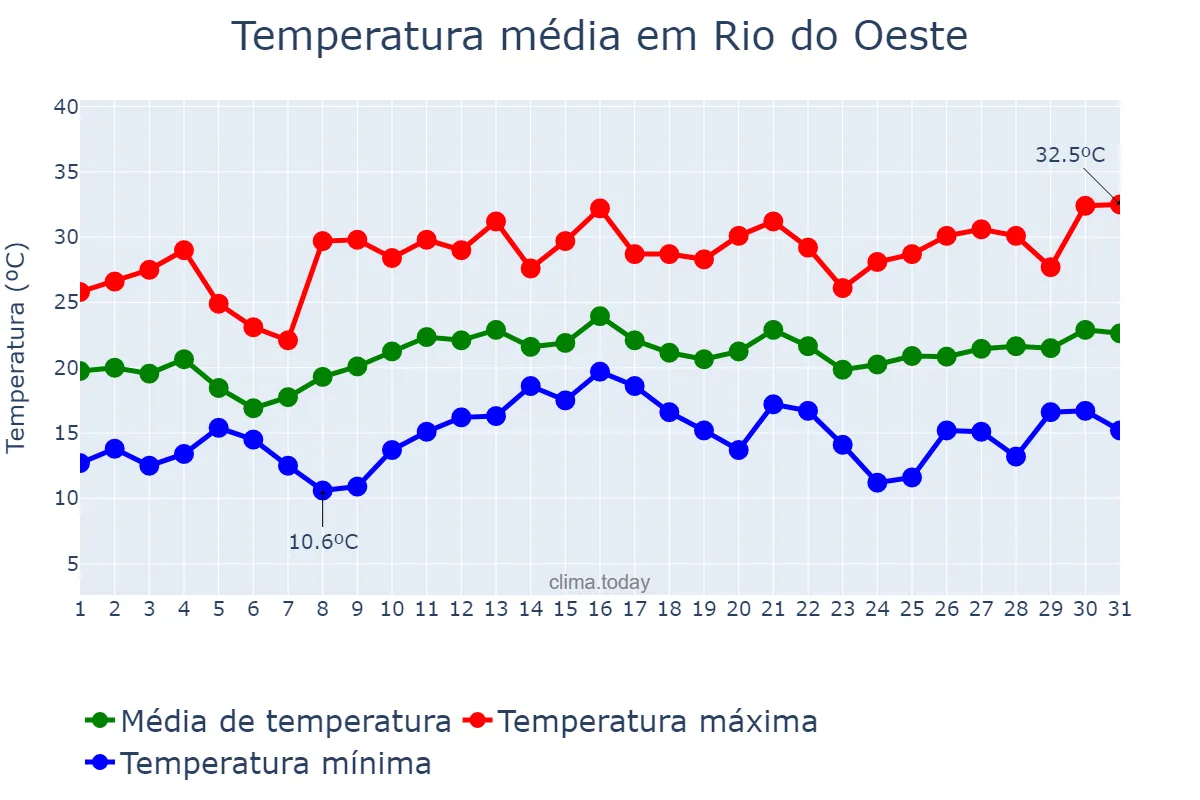Temperatura em dezembro em Rio do Oeste, SC, BR