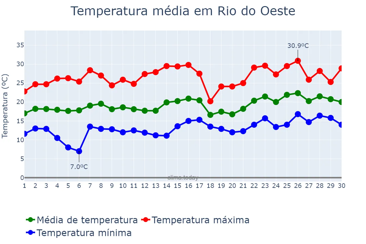Temperatura em novembro em Rio do Oeste, SC, BR