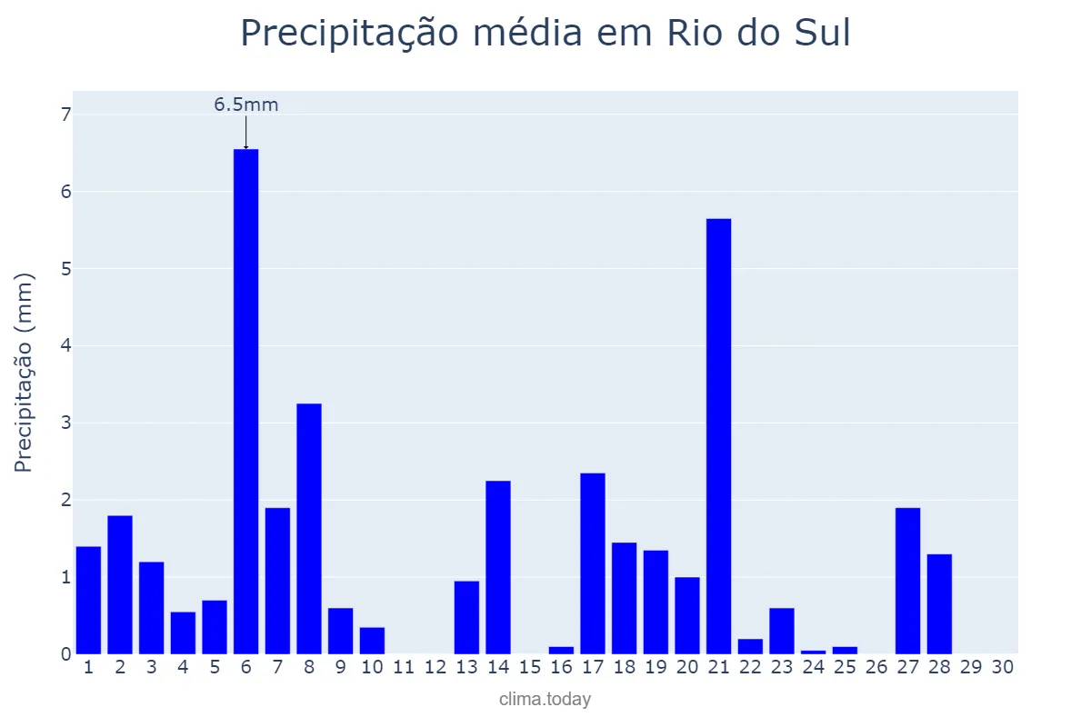 Precipitação em abril em Rio do Sul, SC, BR