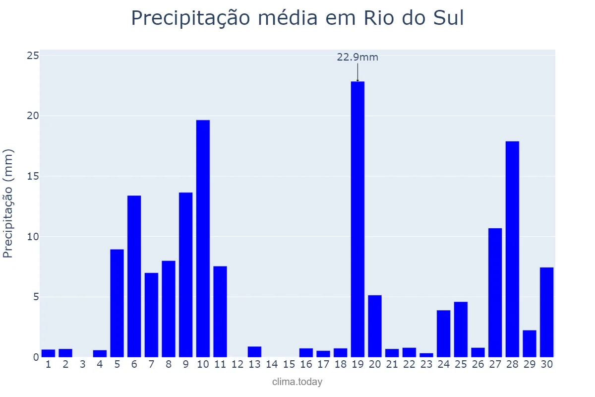 Precipitação em junho em Rio do Sul, SC, BR