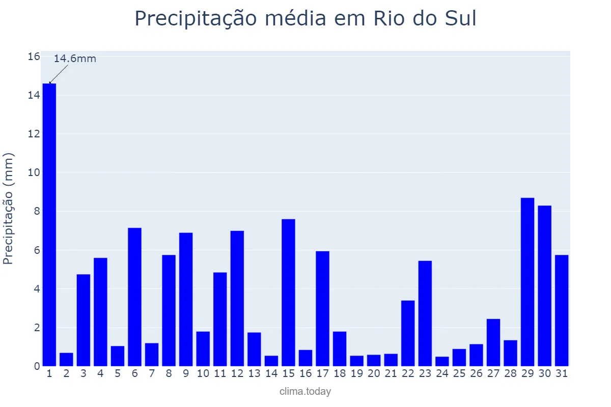 Precipitação em outubro em Rio do Sul, SC, BR