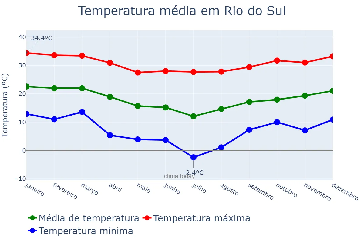 Temperatura anual em Rio do Sul, SC, BR