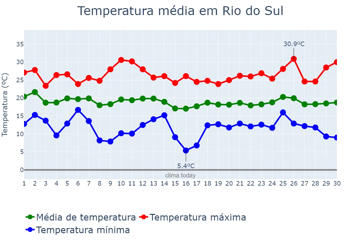 Temperatura em abril em Rio do Sul, SC, BR