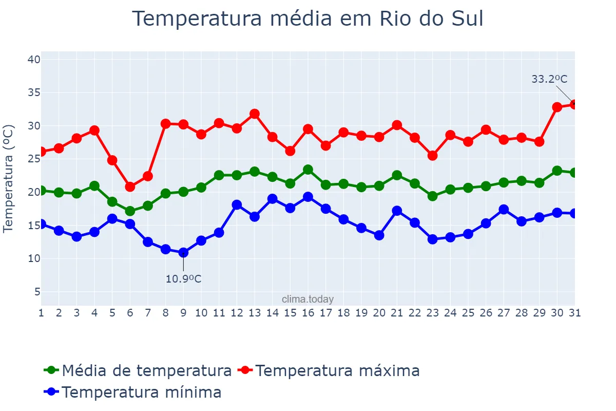 Temperatura em dezembro em Rio do Sul, SC, BR