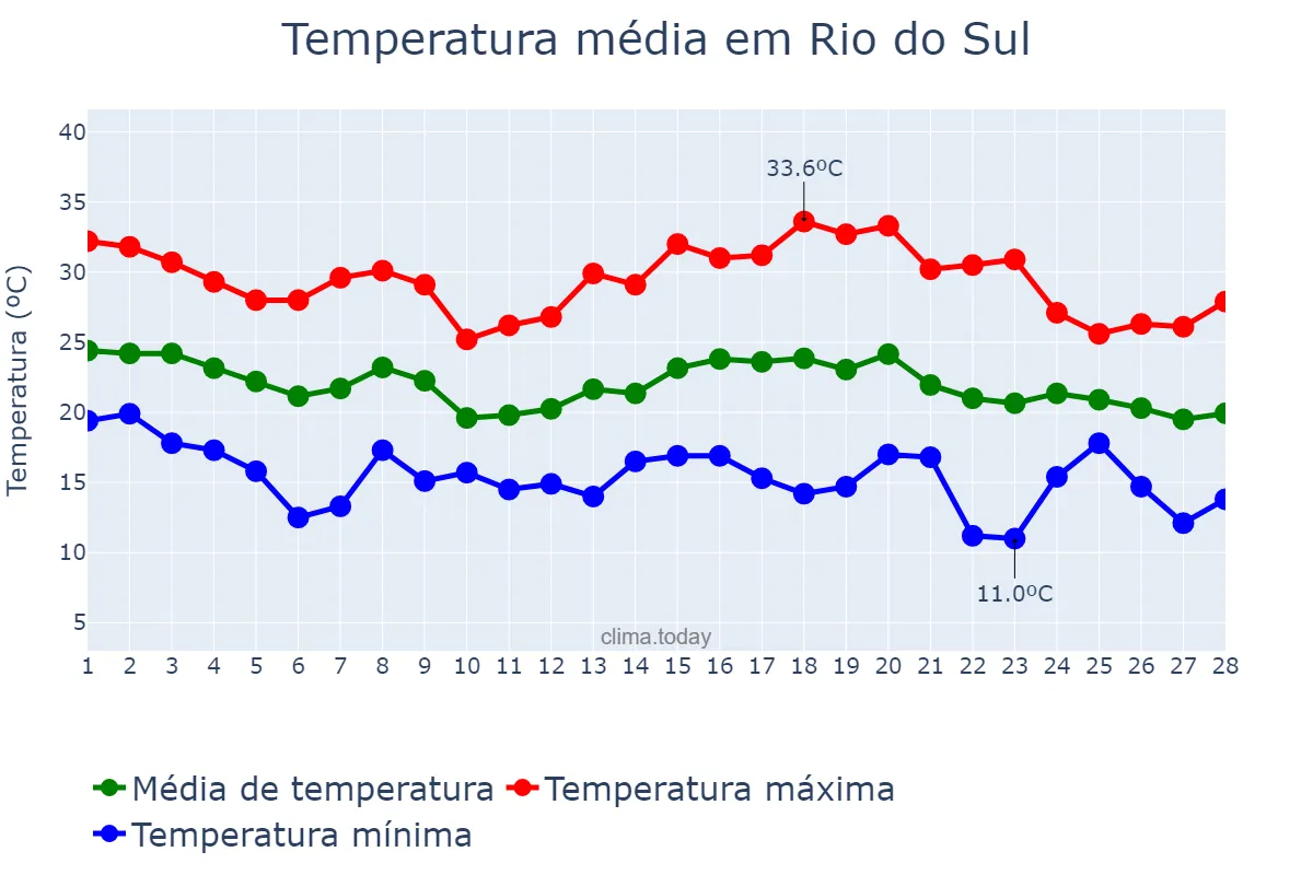Temperatura em fevereiro em Rio do Sul, SC, BR