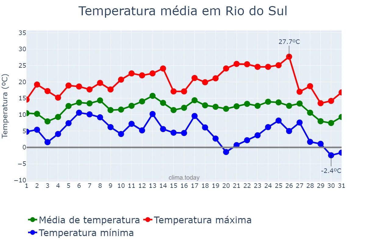 Temperatura em julho em Rio do Sul, SC, BR