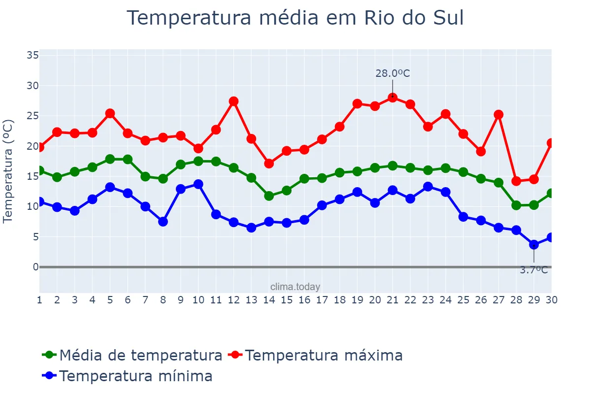 Temperatura em junho em Rio do Sul, SC, BR