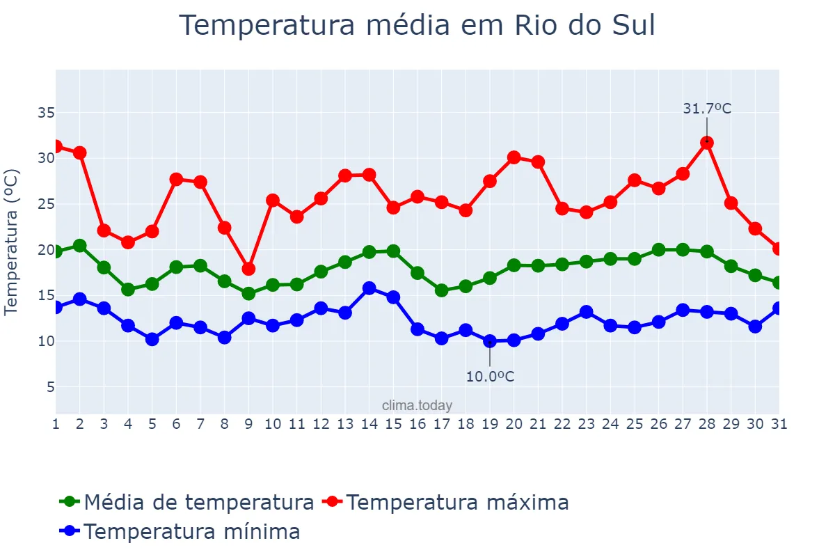 Temperatura em outubro em Rio do Sul, SC, BR