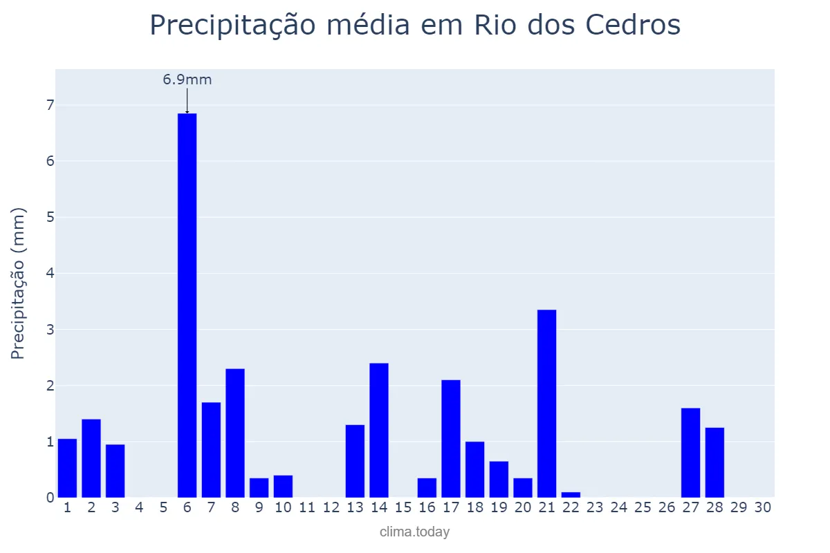 Precipitação em abril em Rio dos Cedros, SC, BR