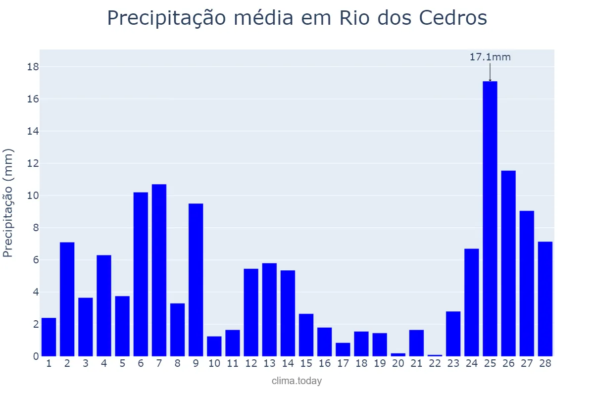 Precipitação em fevereiro em Rio dos Cedros, SC, BR