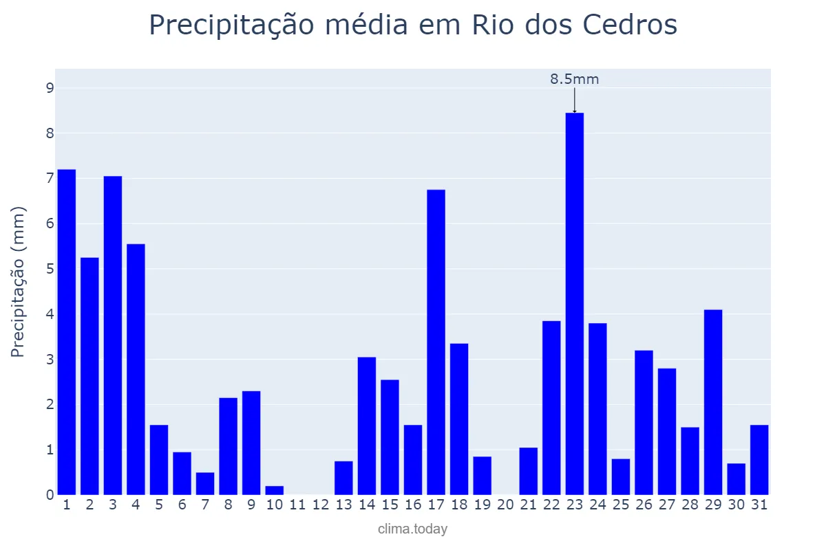 Precipitação em marco em Rio dos Cedros, SC, BR