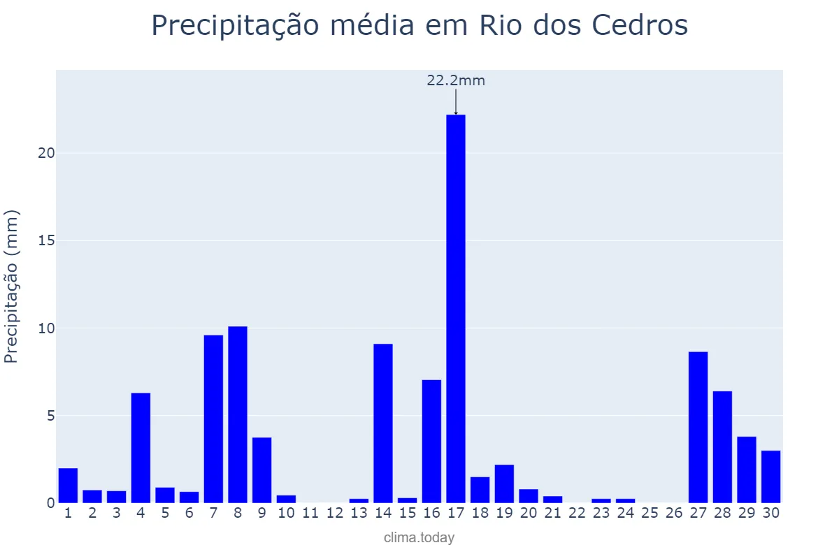 Precipitação em setembro em Rio dos Cedros, SC, BR
