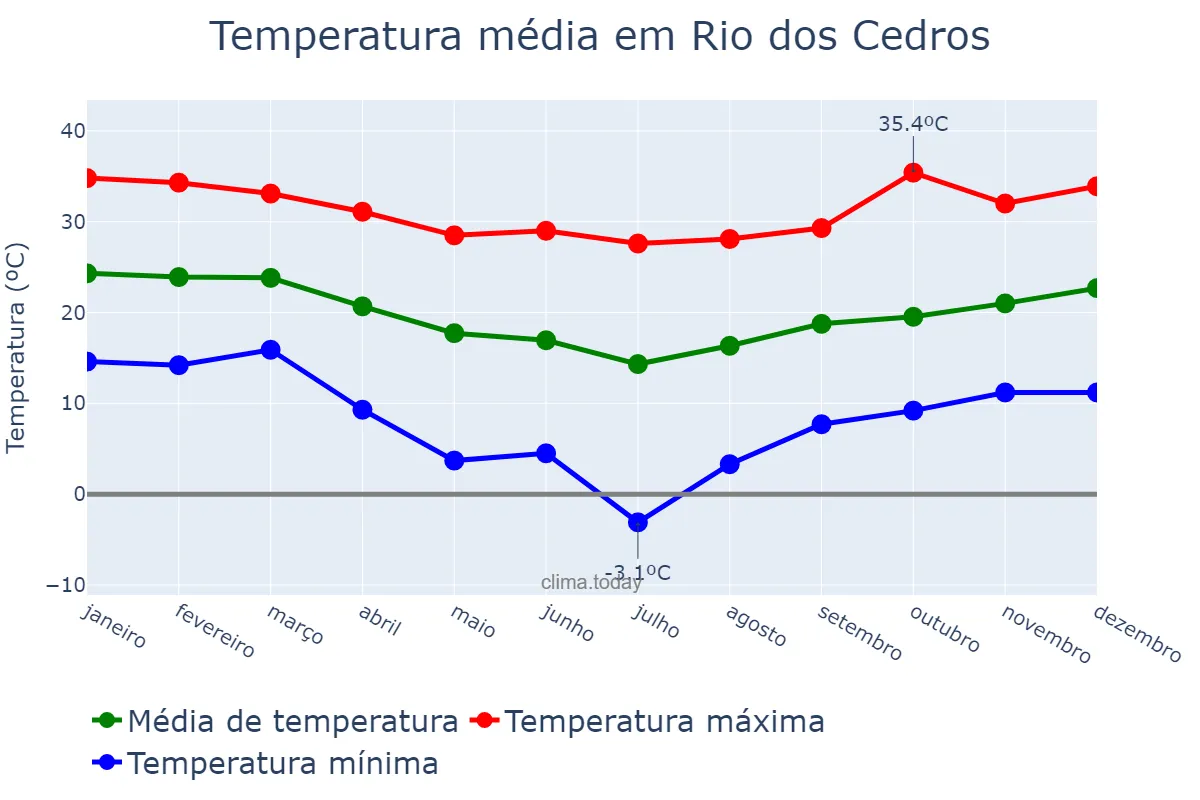 Temperatura anual em Rio dos Cedros, SC, BR