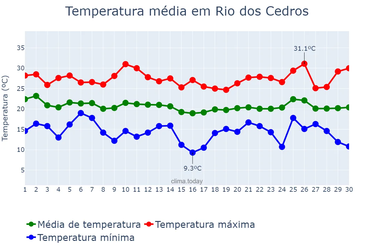 Temperatura em abril em Rio dos Cedros, SC, BR