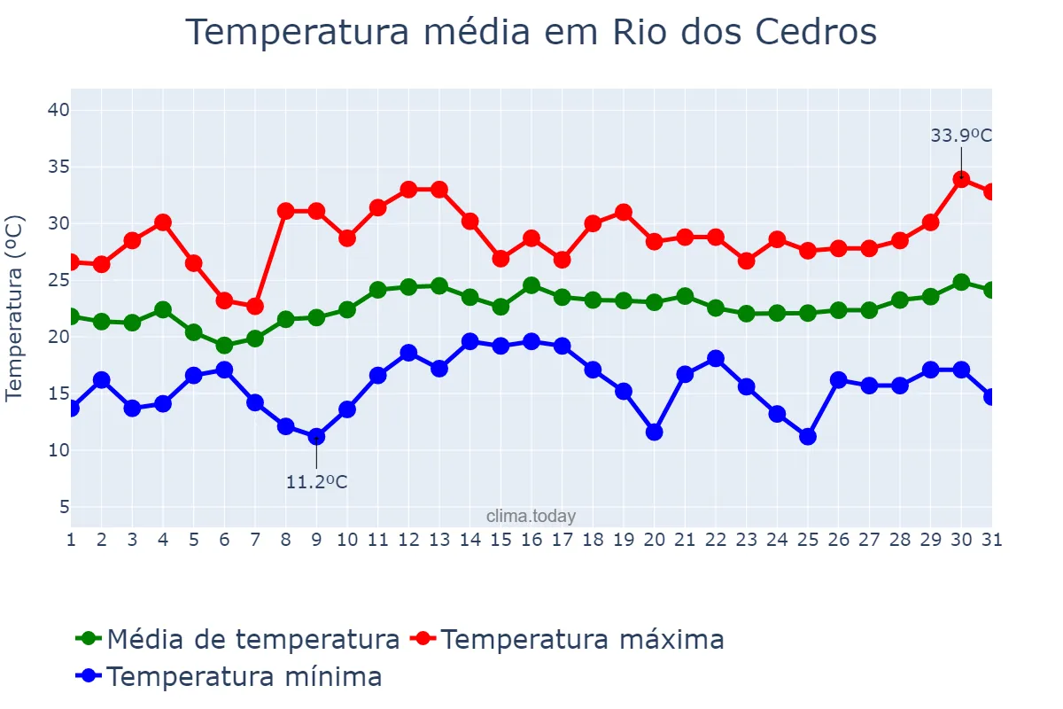 Temperatura em dezembro em Rio dos Cedros, SC, BR
