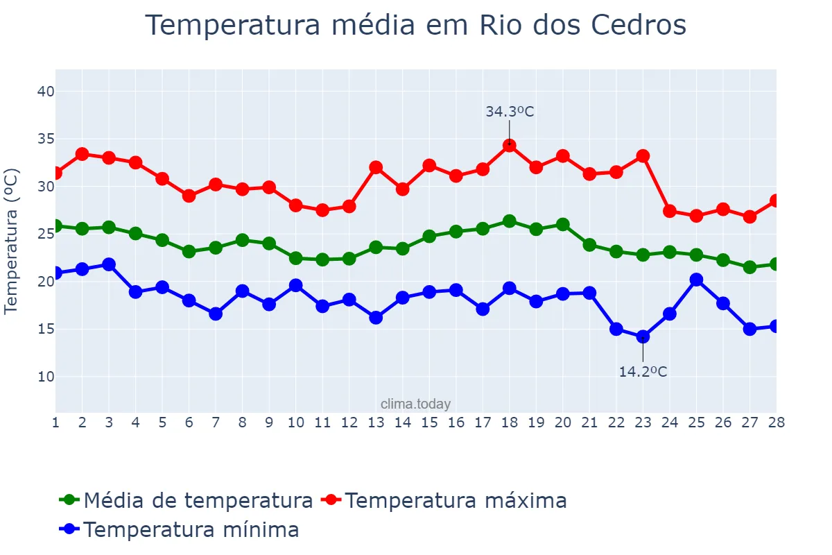Temperatura em fevereiro em Rio dos Cedros, SC, BR
