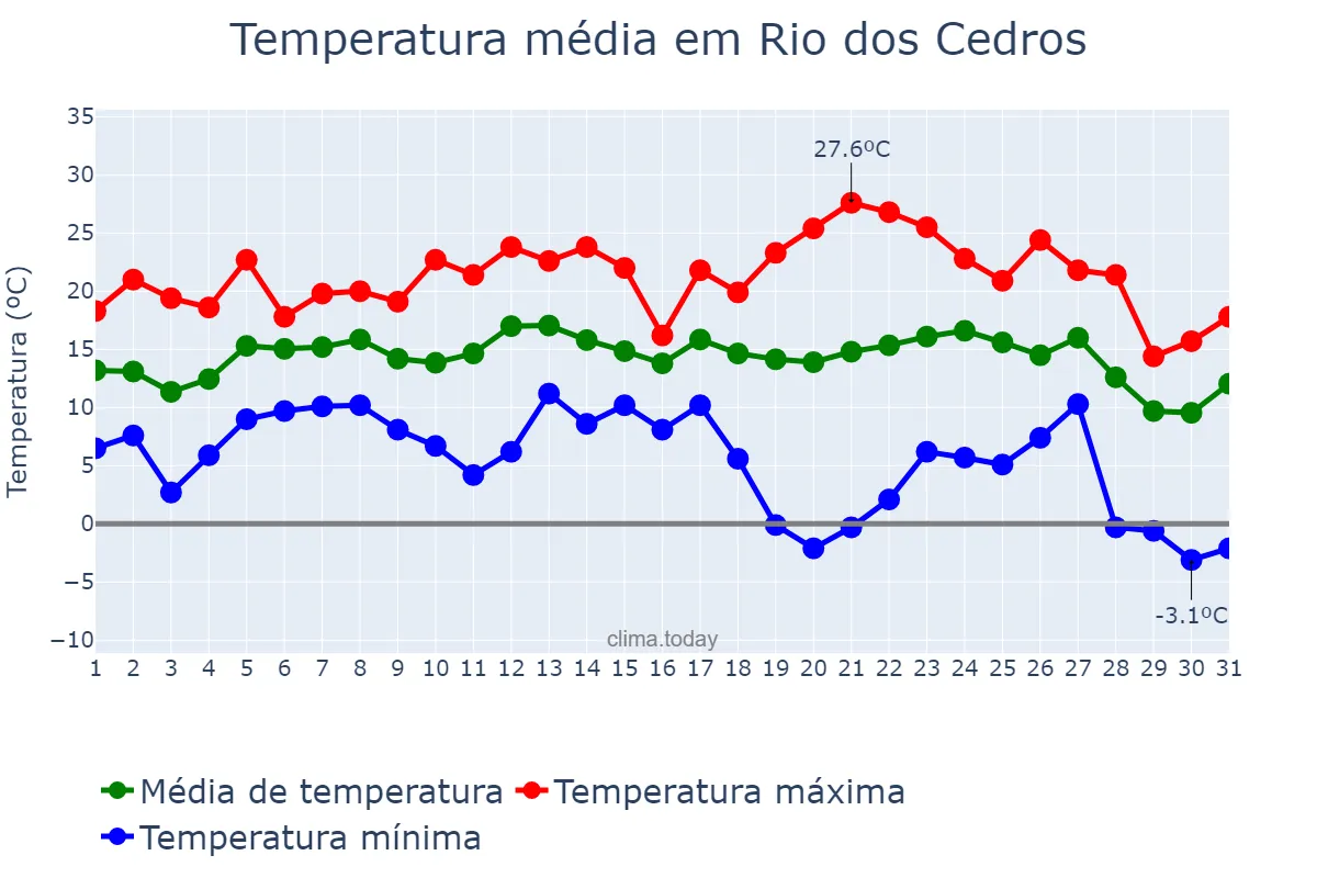 Temperatura em julho em Rio dos Cedros, SC, BR